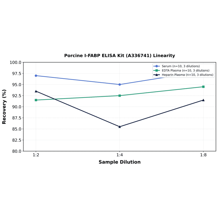 Linearity - Porcine I-FABP ELISA Kit (A336741) - Antibodies.com
