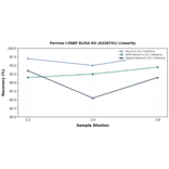 Linearity - Porcine I-FABP ELISA Kit (A336741) - Antibodies.com