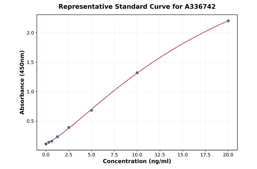 Standard Curve - Porcine TSH ELISA Kit (A336742) - Antibodies.com