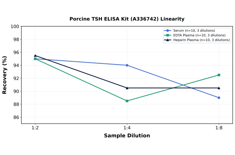 Linearity - Porcine TSH ELISA Kit (A336742) - Antibodies.com