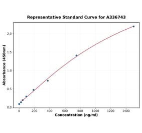 Standard Curve - Porcine CD40 ELISA Kit (A336743) - Antibodies.com