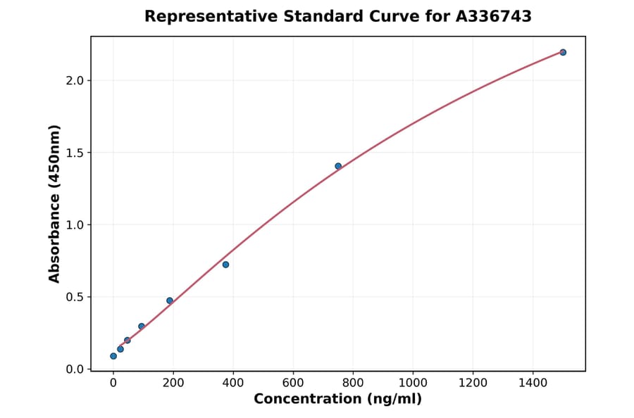 Standard Curve - Porcine CD40 ELISA Kit (A336743) - Antibodies.com
