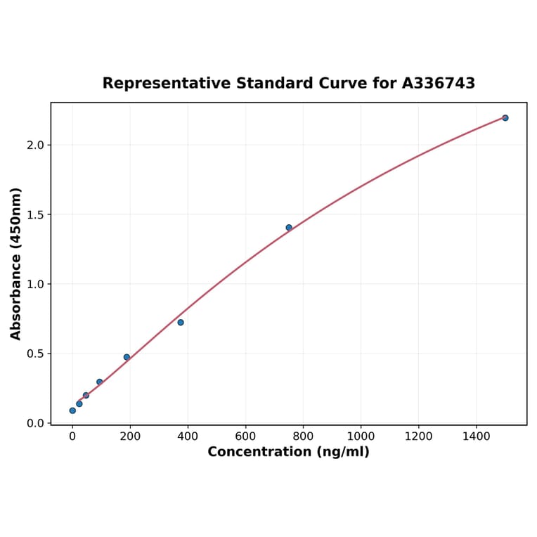 Standard Curve - Porcine CD40 ELISA Kit (A336743) - Antibodies.com
