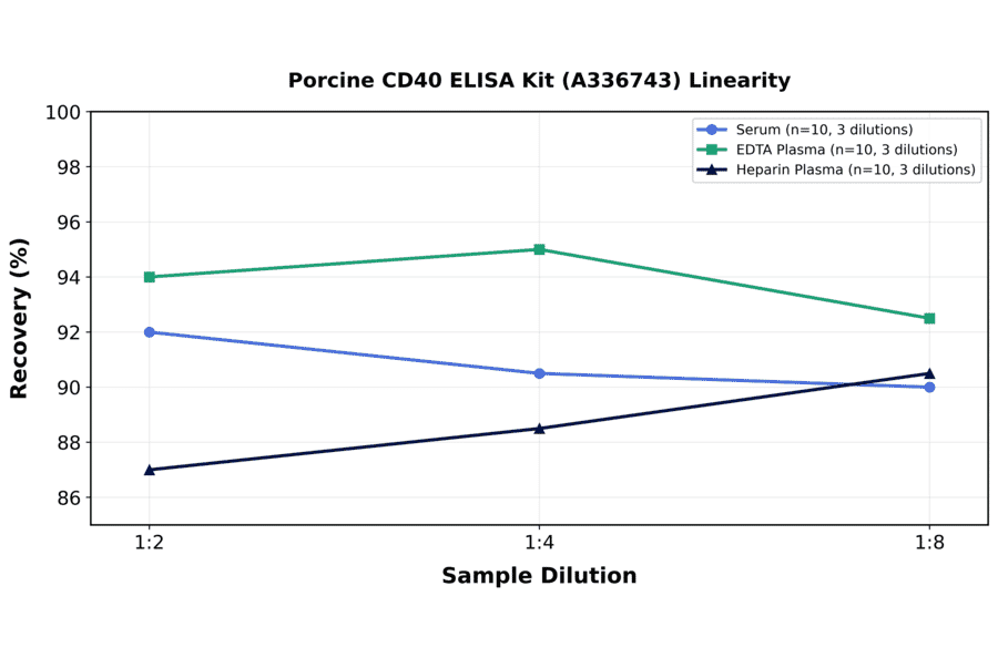 Linearity - Porcine CD40 ELISA Kit (A336743) - Antibodies.com