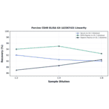 Linearity - Porcine CD40 ELISA Kit (A336743) - Antibodies.com