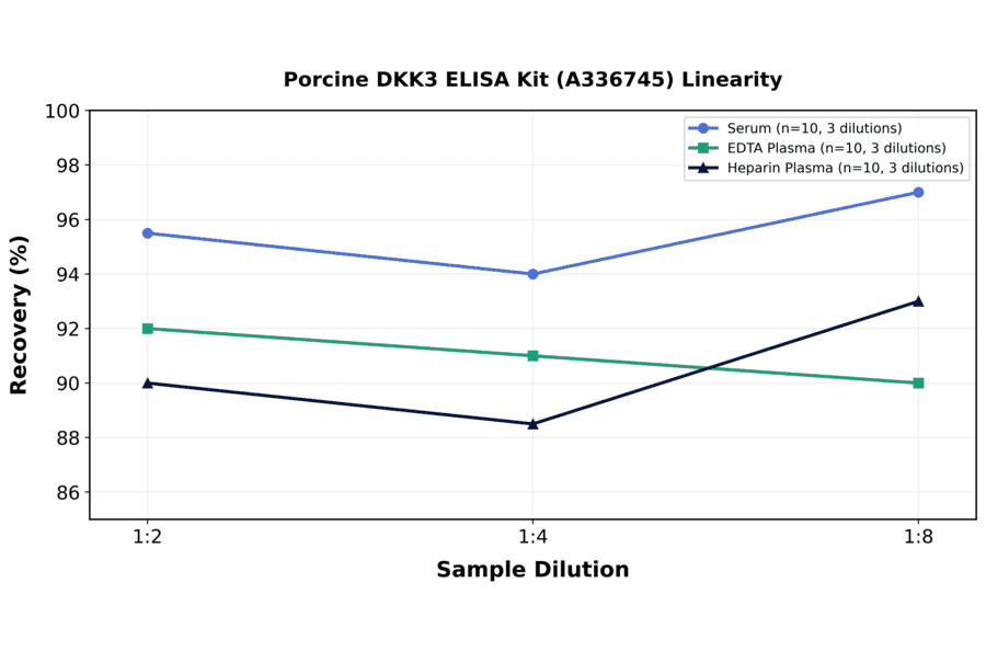 Linearity - Porcine DKK3 ELISA Kit (A336745) - Antibodies.com