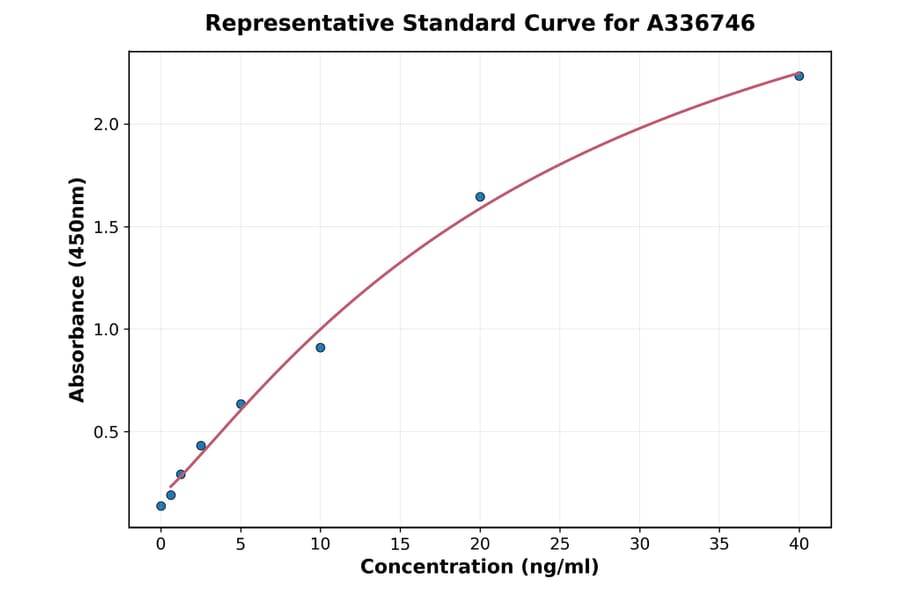 Standard Curve - Rat CD86 ELISA Kit (A336746) - Antibodies.com