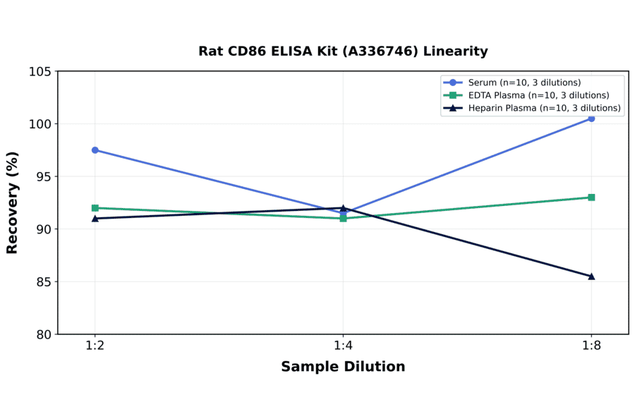 Linearity - Rat CD86 ELISA Kit (A336746) - Antibodies.com