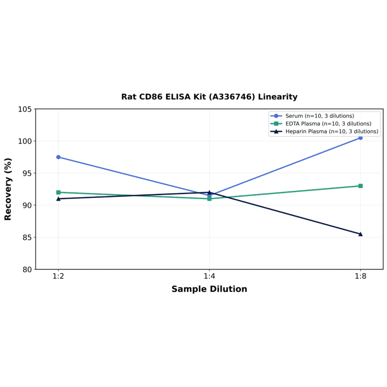 Linearity - Rat CD86 ELISA Kit (A336746) - Antibodies.com