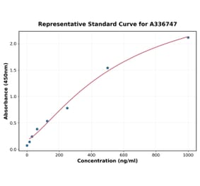 Standard Curve - Rat Activin A ELISA Kit (A336747) - Antibodies.com