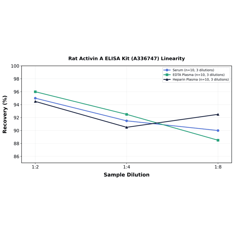 Linearity - Rat Activin A ELISA Kit (A336747) - Antibodies.com