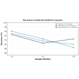 Linearity - Rat Activin A ELISA Kit (A336747) - Antibodies.com