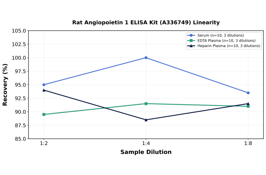 Linearity - Rat Angiopoietin 1 ELISA Kit (A336749) - Antibodies.com