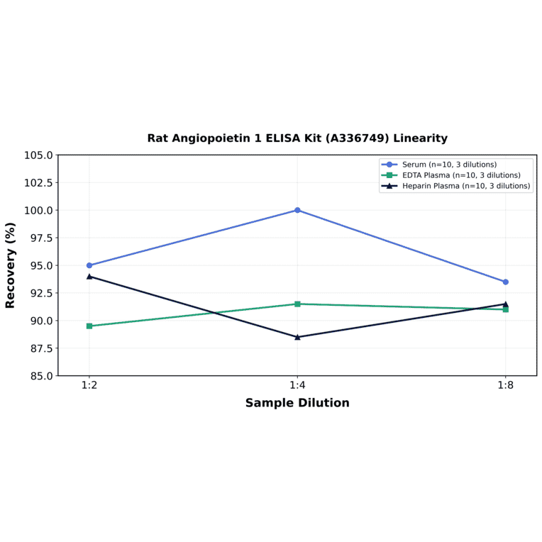 Linearity - Rat Angiopoietin 1 ELISA Kit (A336749) - Antibodies.com