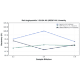 Linearity - Rat Angiopoietin 1 ELISA Kit (A336749) - Antibodies.com