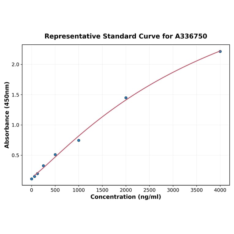 Standard Curve - Rat BMP2 ELISA Kit (A336750) - Antibodies.com