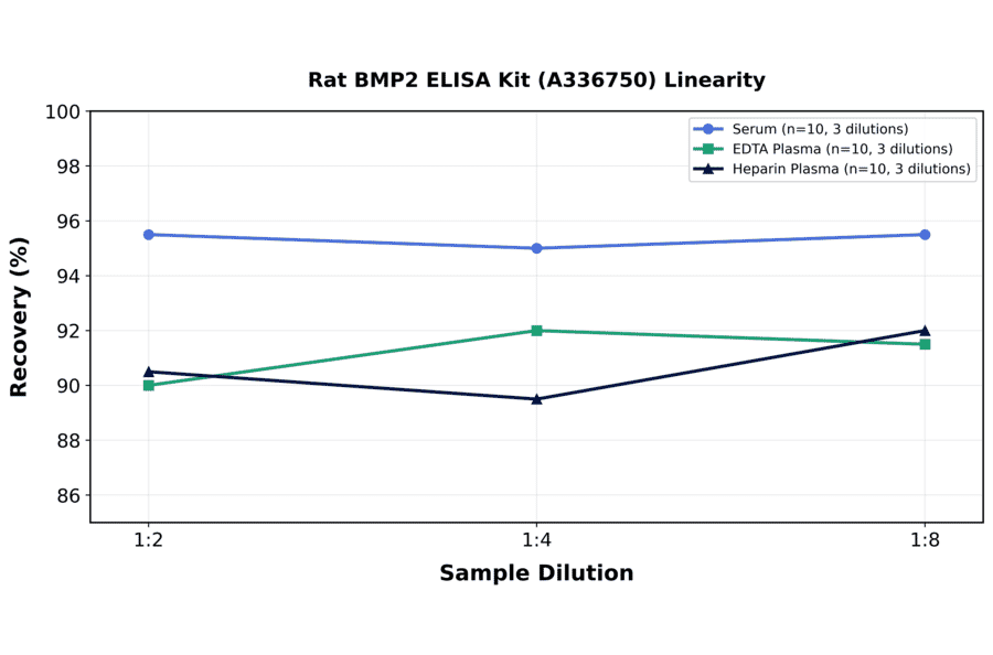 Linearity - Rat BMP2 ELISA Kit (A336750) - Antibodies.com