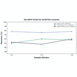 Linearity - Rat BMP2 ELISA Kit (A336750) - Antibodies.com