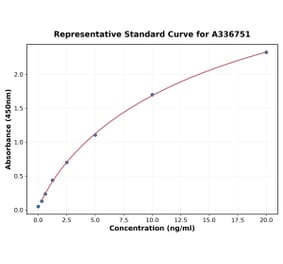 Standard Curve - Rat CD36 ELISA Kit (A336751) - Antibodies.com