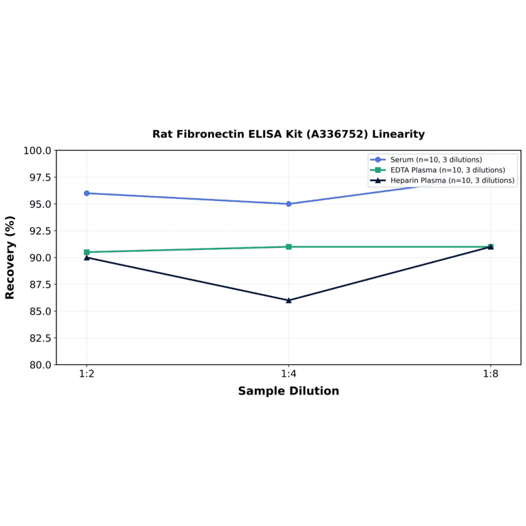 Linearity - Rat Fibronectin ELISA Kit (A336752) - Antibodies.com