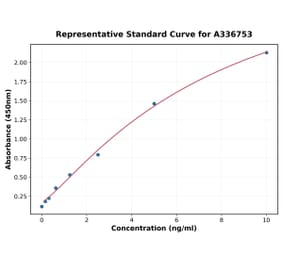Standard Curve - Rat CX3CL1 ELISA Kit (A336753) - Antibodies.com