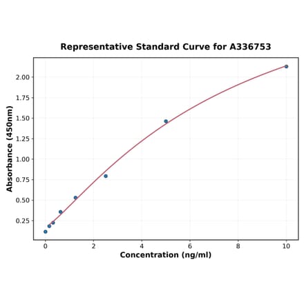 Standard Curve - Rat CX3CL1 ELISA Kit (A336753) - Antibodies.com