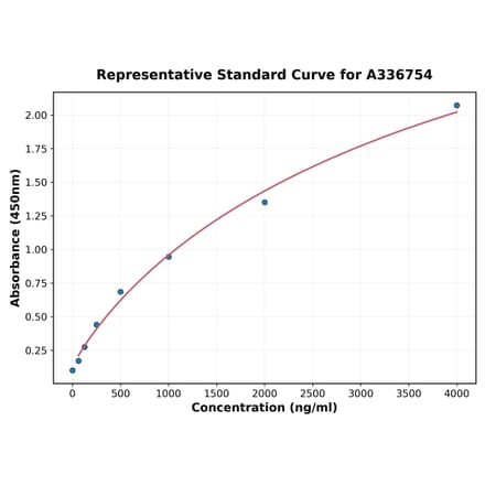 Standard Curve - Rat HGF ELISA Kit (A336754) - Antibodies.com