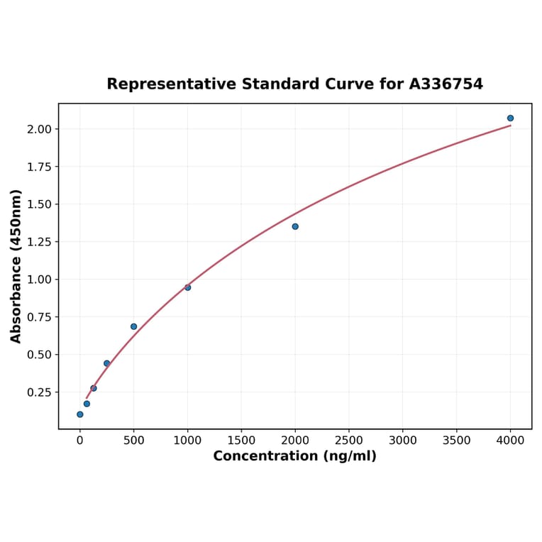 Standard Curve - Rat HGF ELISA Kit (A336754) - Antibodies.com