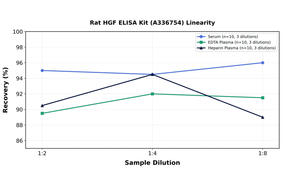 Linearity - Rat HGF ELISA Kit (A336754) - Antibodies.com