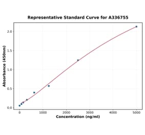 Standard Curve - Rat CD54 ELISA Kit (A336755) - Antibodies.com