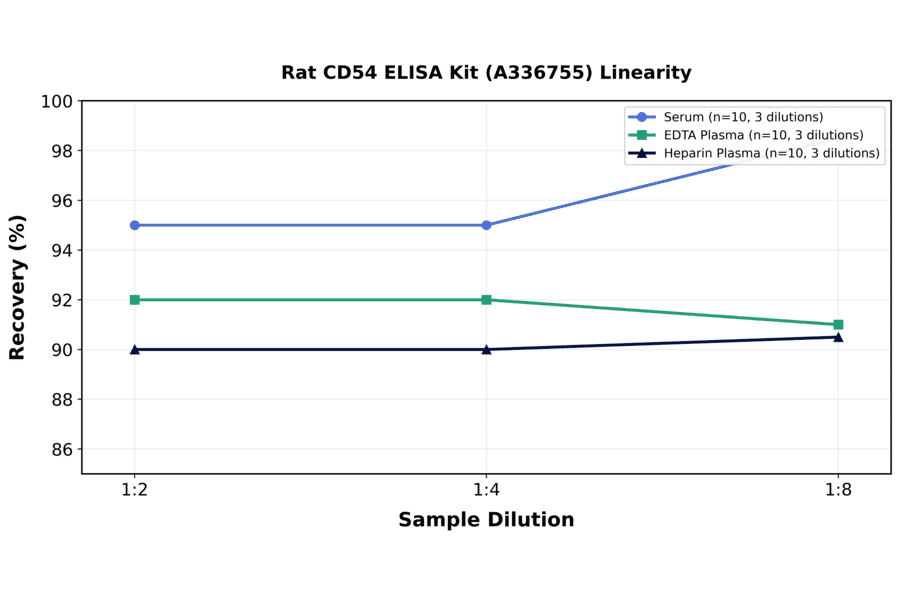 Linearity - Rat CD54 ELISA Kit (A336755) - Antibodies.com