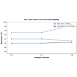 Linearity - Rat CD54 ELISA Kit (A336755) - Antibodies.com