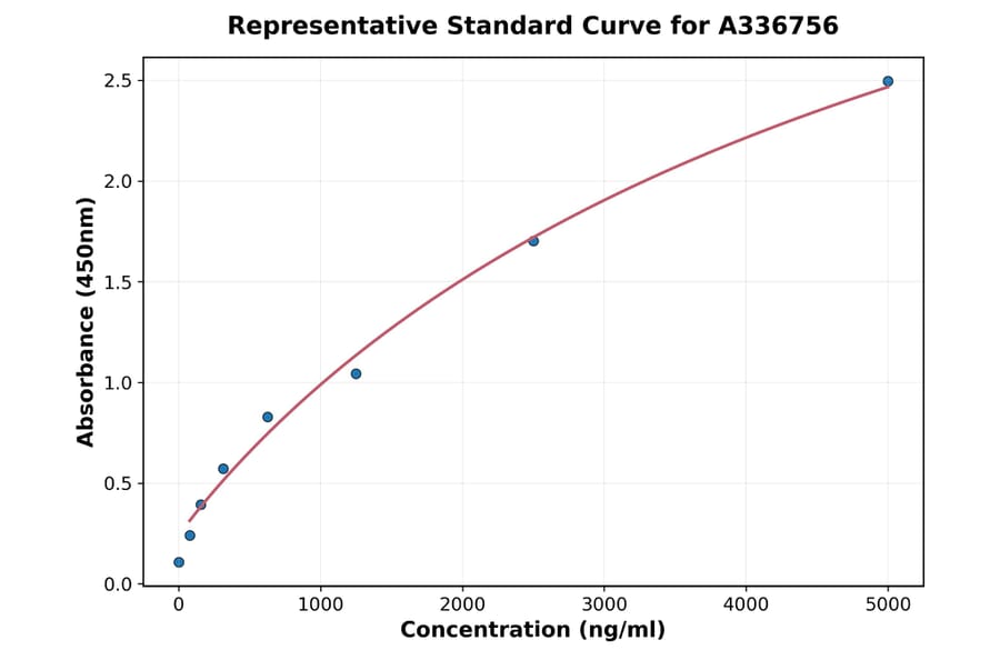 Standard Curve - Rat IGFBP5 ELISA Kit (A336756) - Antibodies.com