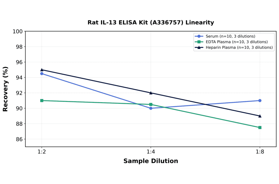 Linearity - Rat IL-13 ELISA Kit (A336757) - Antibodies.com