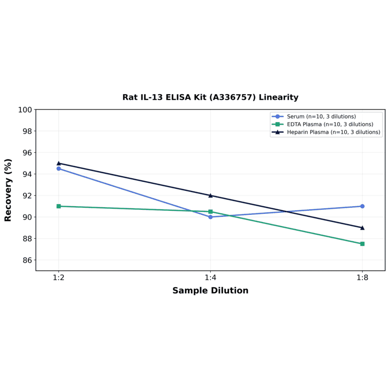 Linearity - Rat IL-13 ELISA Kit (A336757) - Antibodies.com