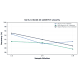 Linearity - Rat IL-13 ELISA Kit (A336757) - Antibodies.com