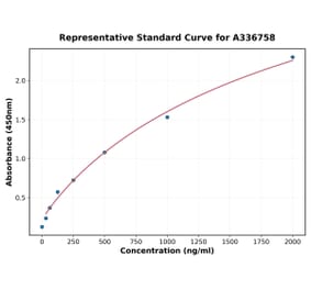 Standard Curve - Rat IL-18 ELISA Kit (A336758) - Antibodies.com