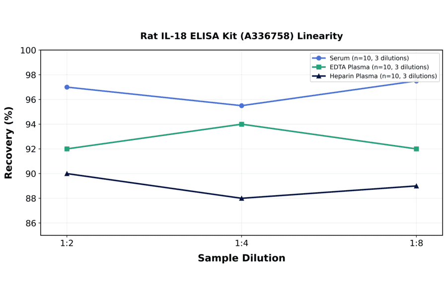 Linearity - Rat IL-18 ELISA Kit (A336758) - Antibodies.com