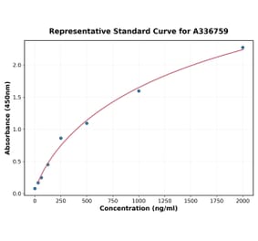 Standard Curve - Rat IL-2 ELISA Kit (A336759) - Antibodies.com
