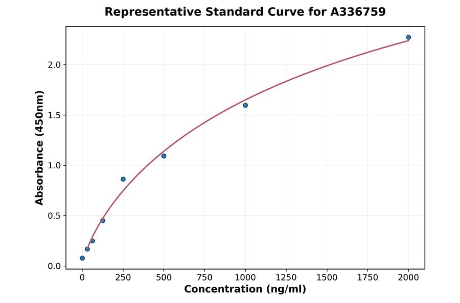 Standard Curve - Rat IL-2 ELISA Kit (A336759) - Antibodies.com