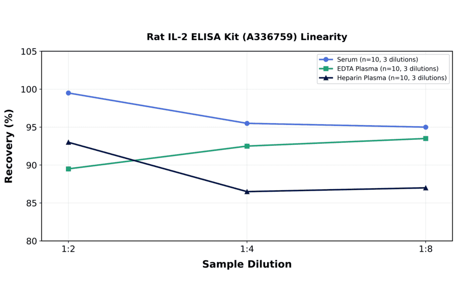 Linearity - Rat IL-2 ELISA Kit (A336759) - Antibodies.com