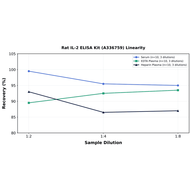 Linearity - Rat IL-2 ELISA Kit (A336759) - Antibodies.com