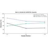 Linearity - Rat IL-2 ELISA Kit (A336759) - Antibodies.com