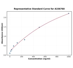 Standard Curve - Rat IL-4 ELISA Kit (A336760) - Antibodies.com