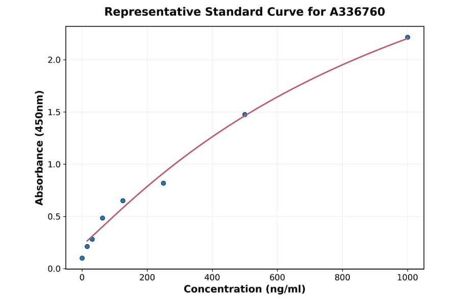 Standard Curve - Rat IL-4 ELISA Kit (A336760) - Antibodies.com