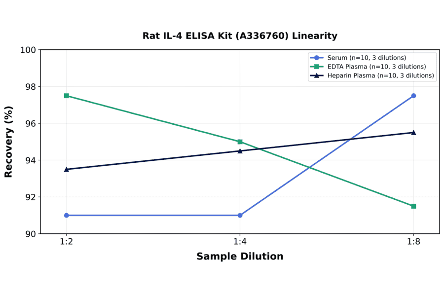Linearity - Rat IL-4 ELISA Kit (A336760) - Antibodies.com