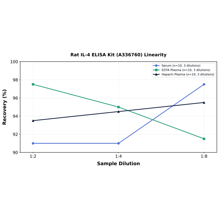 Linearity - Rat IL-4 ELISA Kit (A336760) - Antibodies.com