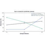 Linearity - Rat IL-4 ELISA Kit (A336760) - Antibodies.com