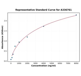 Standard Curve - Rat Laminin ELISA Kit (A336761) - Antibodies.com