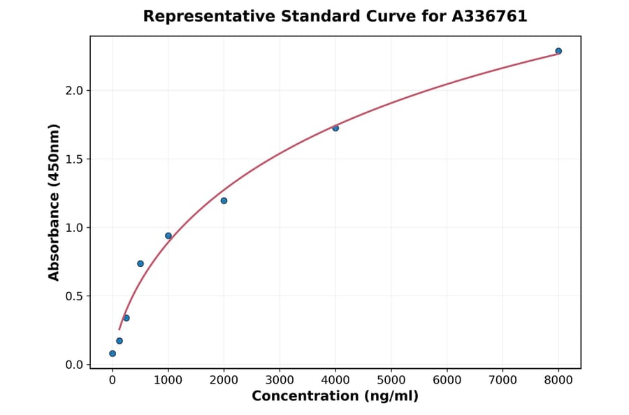 Standard Curve - Rat Laminin ELISA Kit (A336761) - Antibodies.com